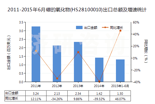 2011-2015年6月硼的氧化物(HS28100010)出口總額及增速統(tǒng)計(jì)